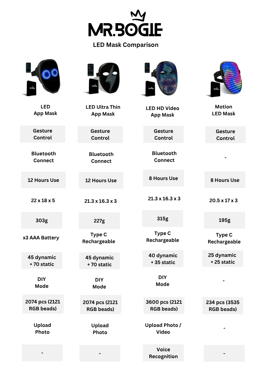 Mr.Bogie Face Transforming LED Mask Bluetooth App Controlled, HD Video Playback, Voice Recognition (USB-C Charger)